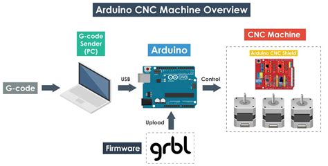 cnc machine using arduino|arduino cnc software grbl download.